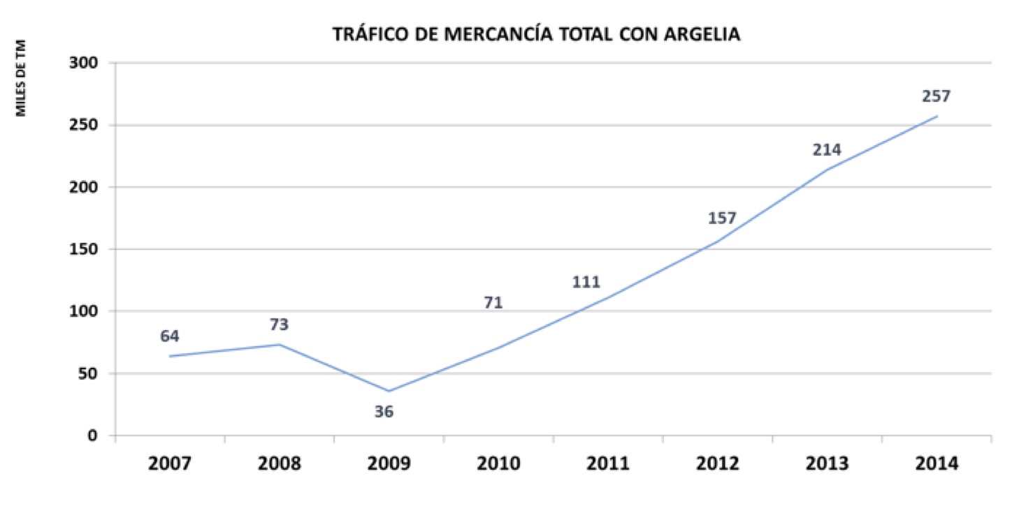 Tráfico Mercancía total con Argeñia